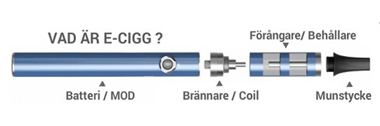 Illustration på hur en e-cigg är uppbyggd, med batteri/mod, brännare/coil, förångare/behållare och munstycke.