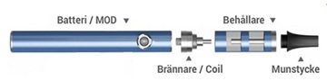 Illustration på hur en e-cigg är uppbyggd, med batteri/mod, brännare/coil, förångare/behållare och munstycke.
