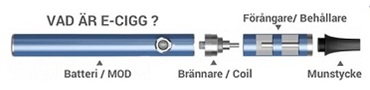 Illustration på hur en e-cigg är uppbyggd, med batteri/mod, brännare/coil, förångare/behållare och munstycke.
